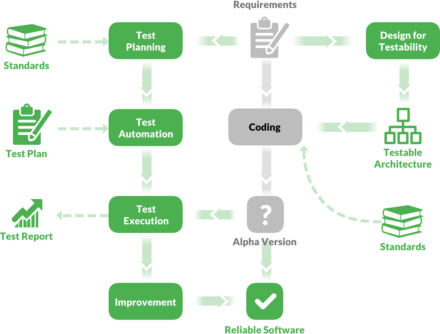 Development process of Reliable Software Engineer